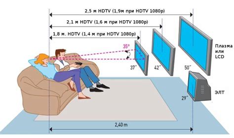 Расстояние до телевизора в зависимости от диагонали как выбрать