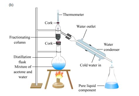 A What Is Fractional Distillation What Is The Use Tutorix
