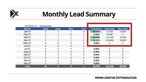 Monthly Trend Of Leads Xserve Consulting