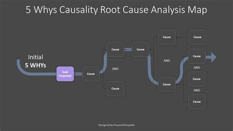 Root Cause Analysis Map Sexiz Pix