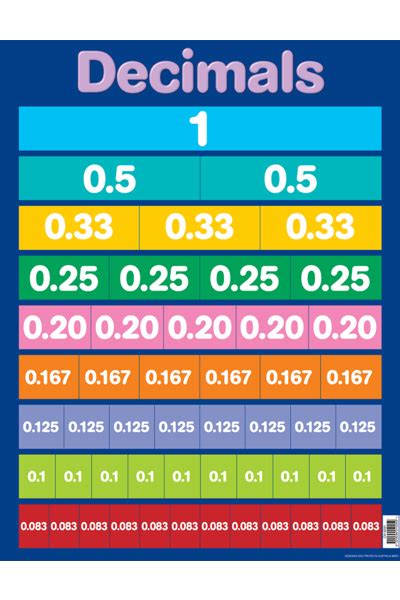 Decimals Chart Educational Resources And Supplies Teacher Superstore