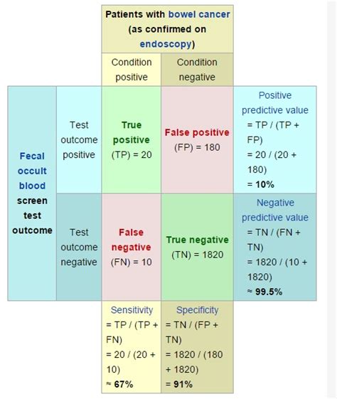 Sensitivity Vs Specificity And Predictive Value Statistics How To