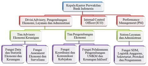 Struktur Organisasi Bank Indonesia Info Dana Tunai
