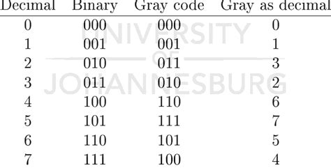 6 Binary Gray Codes Of Length 3 Download Table