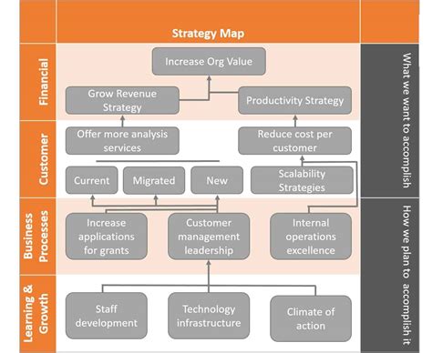 Balanced Scorecard The Ultimate Guide Smartsheet