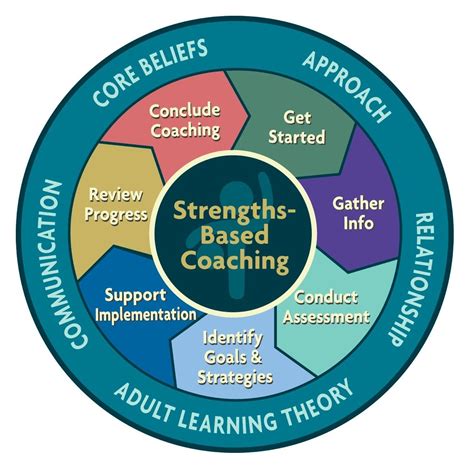 The 5 Big Ideas For Strengths Based Coaching