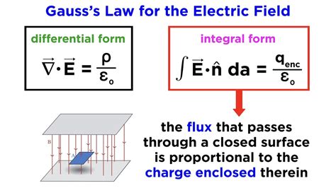 Maxwells Equations Part 1 Gausss Law For The Electric Field Youtube
