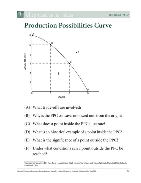 Production Possibilities Curve Microeconomics