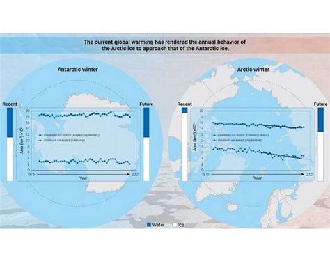 Similar But Different Antarctic And Arctic Sea Ice And Their Responses