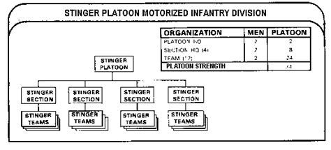 Fm 44 18 Chptr 3 Organization And Command And Control