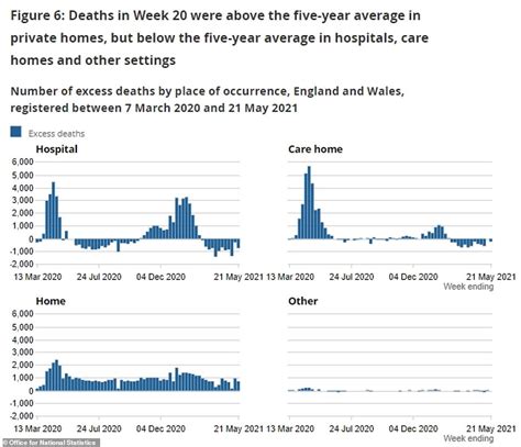 Covid Now Behind Just One In 150 Deaths Ons Figures Show Sound