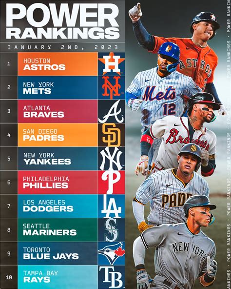 Mlb On Twitter The First Power Rankings Of 2023 Ymb92qxnpt Twitter
