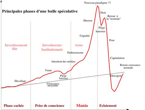 Le bitcoin est une monnaie, même si elle est virtuelle. Comparaison entre le cours du bitcoin et une bulle ...