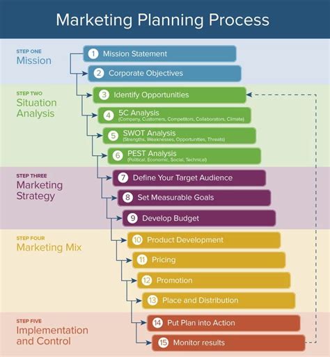 Marketing Planning Process Marketing Process Strategic Marketing