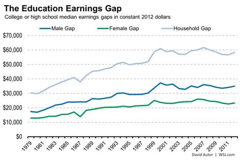 How Education Drives Inequality Among The 99 Real Time Economics Wsj