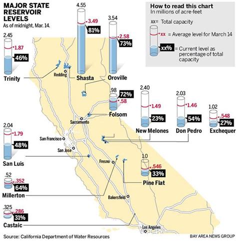 Californias Reservoirs Levels The Latest Tally The Mercury News