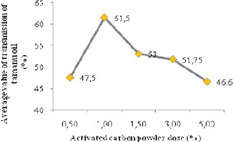 The Effect Of Activated Carbon Powder Dose On The Transmission