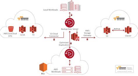 Aws Backup And Recovery