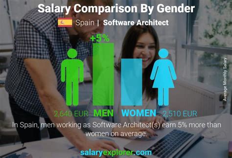 Software Architect Average Salary In Madrid 2023 The Complete Guide