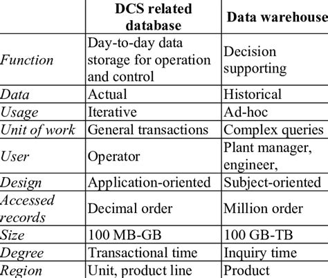 Main Differences Of A Dcs Related Database And A Data Warehouse 9