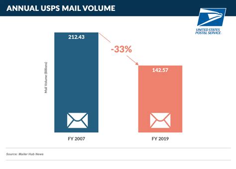 A Look At Usps Delivery Trends Epic Research