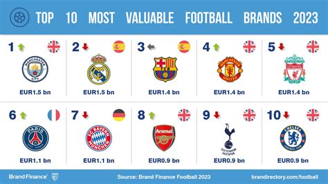 Manchester City Fc Named Worlds Most Valuable Football Club Brand