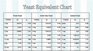 Yeast Equivalent Chart Because I Have A Lot Of Books From Different