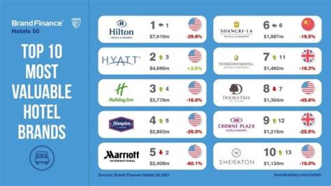 Worlds Top Hotel Brands Lose Nearly 23 Billion In Brand Value