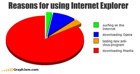 See more ideas about funny pictures, internet explorer, funny. Reasons To Use Internet Explorer Explained - I Have A PC ...