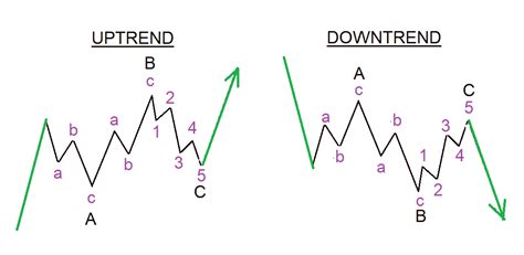 Simple Elliott Wave Correction Patterns Rules And Guidelines