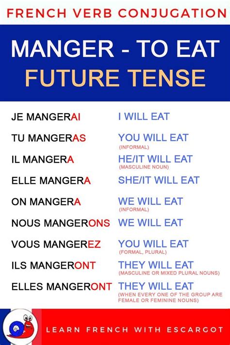 French Verb Conjugation Manger To Eat Future Tense Exercise