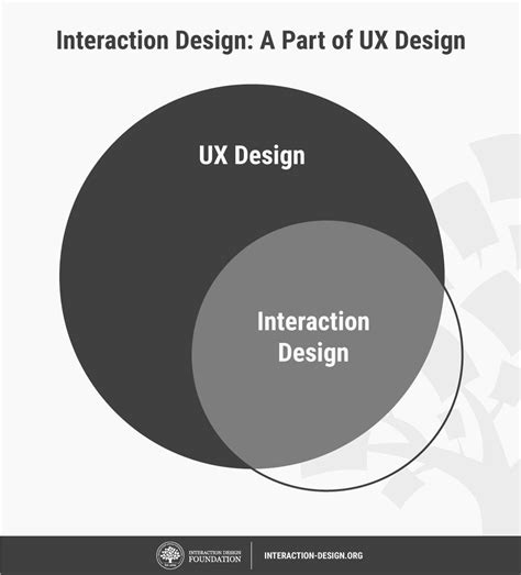 What Is Interaction Design Interaction Design Foundation Ixdf
