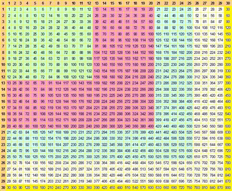 Printable multiplication chart 1 1000 worksheet in the table. Multiplication Table Chart 1 100 - Bangmuin Image Josh
