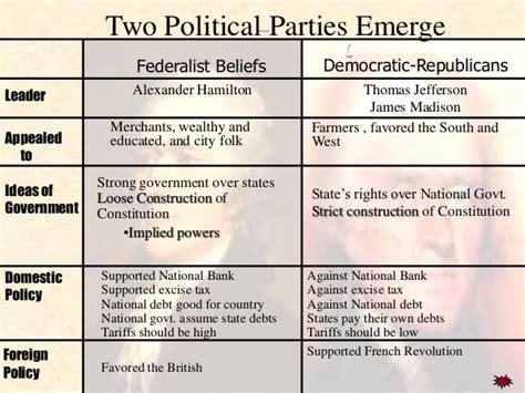 The First Political Parties American History Rules