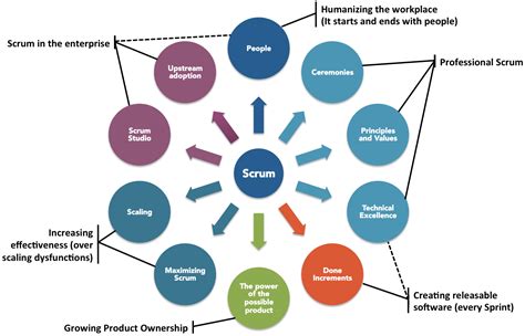 The Future Present Of Scrum Are We Done Yet Ullizee Inc
