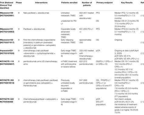 Frontiers Immunostimulatory Properties Of Chemotherapy In Breast