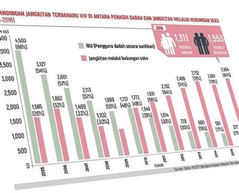 06 may 2021 monthly manufacturing statistics, malaysia*. New HIV cases are predominantly homosexuals - WAFIQ