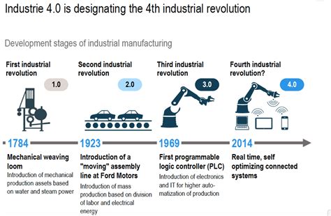 Overall, the 4th industrial revolution has the ability to transform processes, operations, machinery, supply chain management, and the entire energy with the implementation of industry 4.0, malaysia has become successful in widening its market globally and extending its services to international clients. Industrie 4.0 : une révolution en profondeur - E-FORUM ...