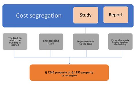 Cost Segregation Study Faster Property Depreciation Tax