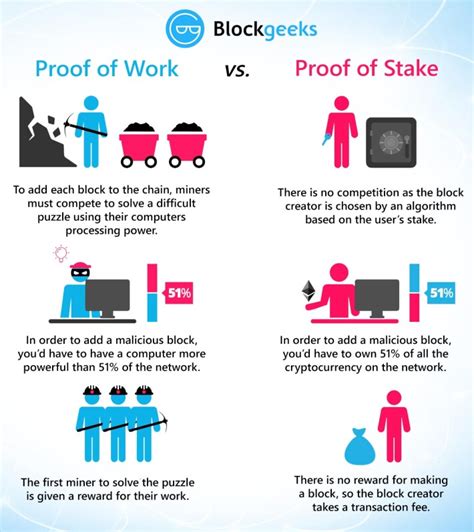 How pow related to bitcoin's nakamoto consensus? Proof of Work (PoW) Vs Proof of Stake (PoS) Consensus ...