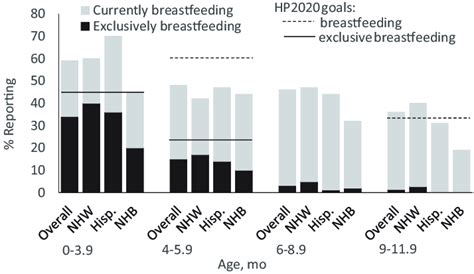 Current And Exclusive Breastfeeding Rates By Race And Ethnicity From