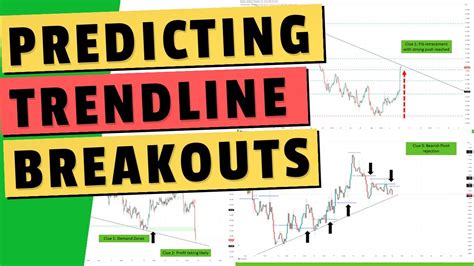 How To Predict Trendline Breakouts Complete Trading Tutorial Youtube