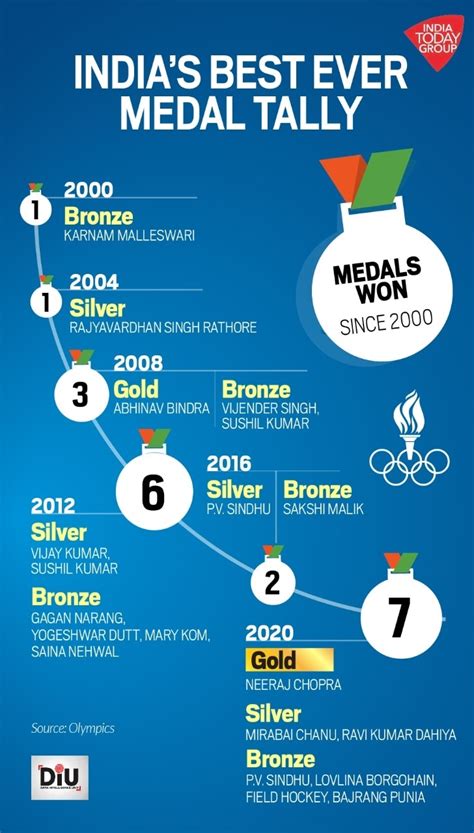 Tokyo 2020 Usa Top Medal Table India Finishes With Its Best Ever