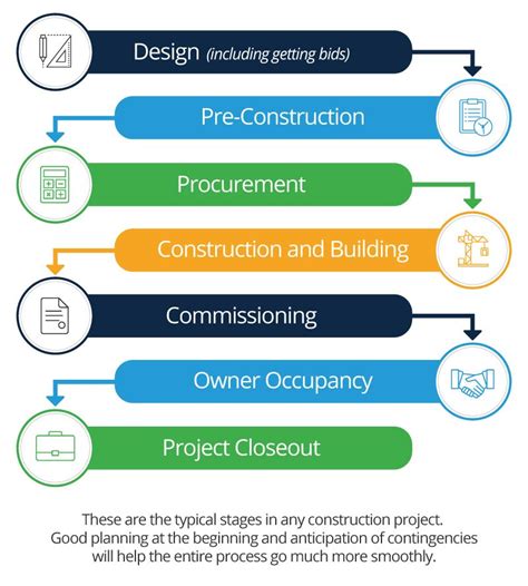 I bought a greendot debit visa at a local dollar. Construction Lifecycle | Project management, Project ...