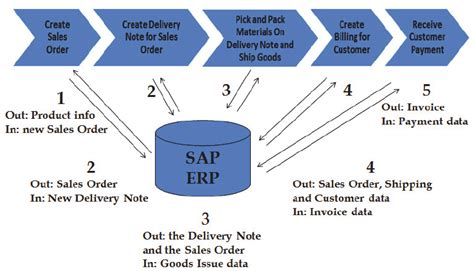 Information Flow In And Out Of The Erp System When Running The Sales