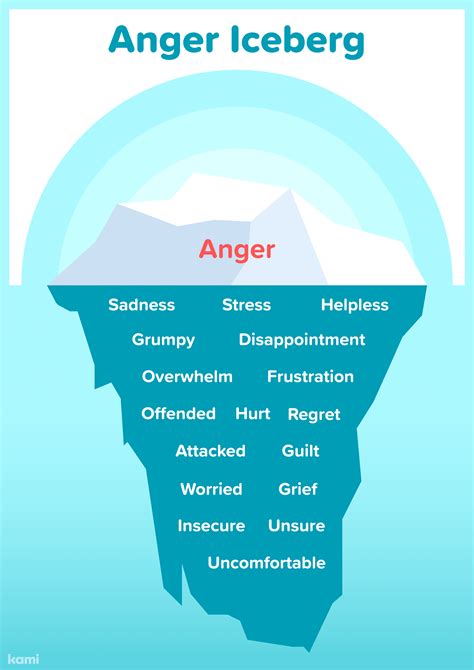 Anger Iceberg Poster For Teachers Perfect For Grades 10th 11th 12th