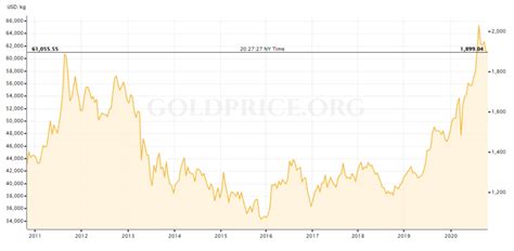 What Is The Highest Price Of Gold In History