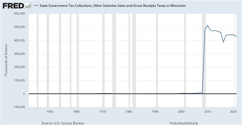 State Government Tax Collections Other Selective Sales And Gross
