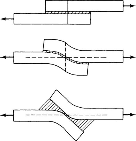 Illustration Of How The Normal And Shear Stresses Are Created Along The