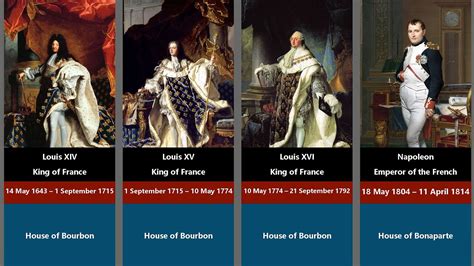 Timeline Of French Monarchs From 410 To 1870 Youtube